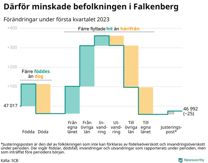 Befolkningsförändringar under första kvartalet 2023 i Falkenberg