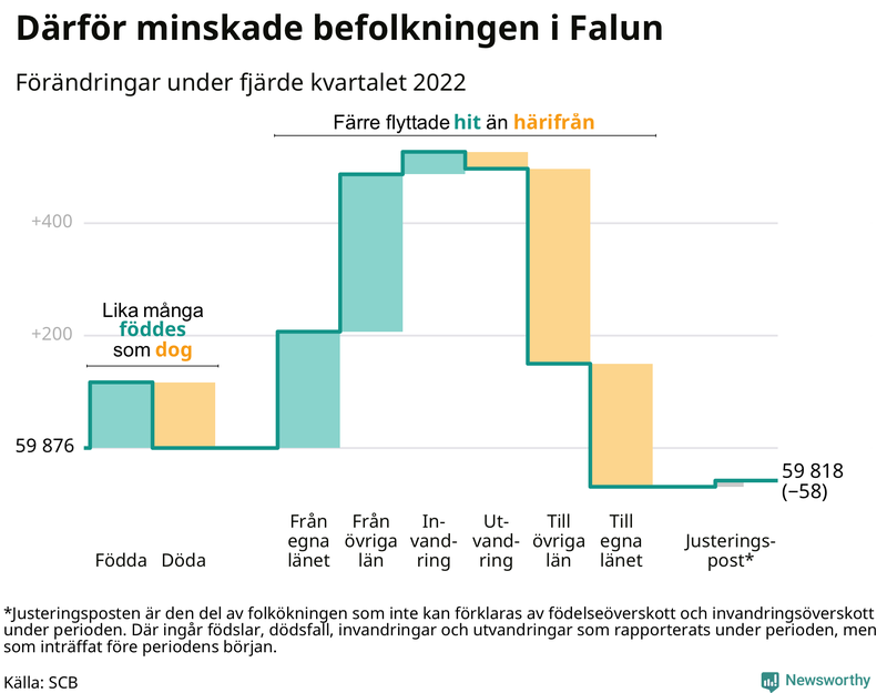 Befolkningsförändringar under fjärde kvartalet 2022 i Falun