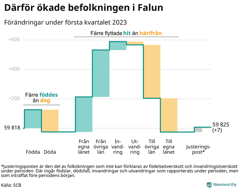 Befolkningsförändringar under första kvartalet 2023 i Falun