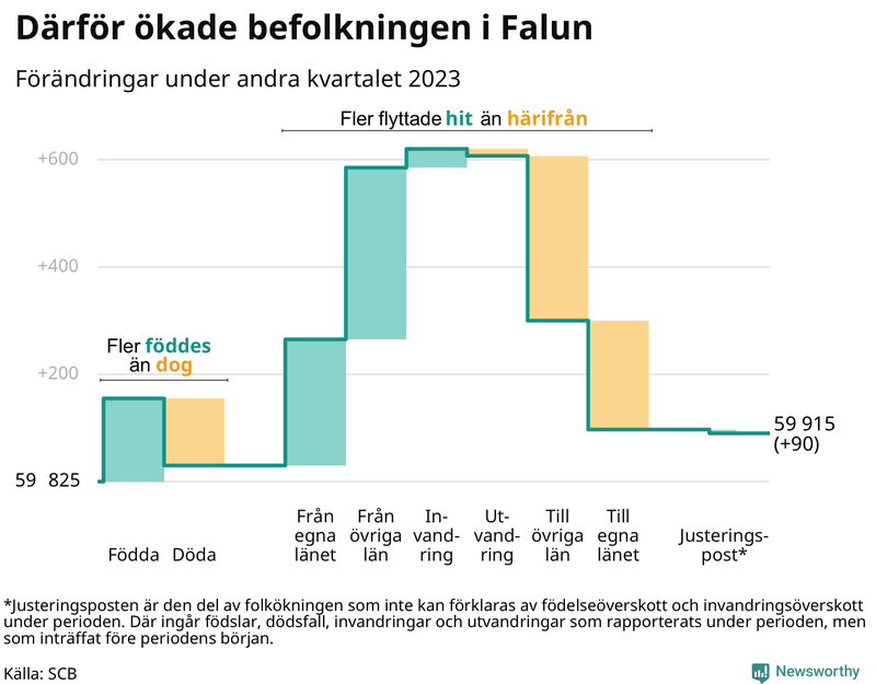 Befolkningsförändringar under andra kvartalet 2023 i Falun