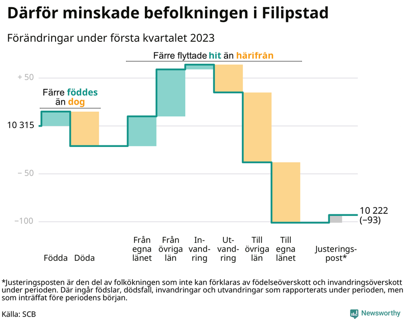 Befolkningsförändringar under första kvartalet 2023 i Filipstad