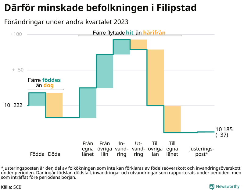 Befolkningsförändringar under andra kvartalet 2023 i Filipstad