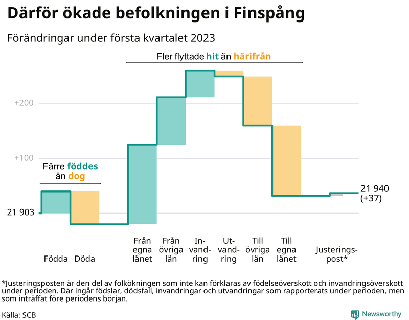 Befolkningsförändringar under första kvartalet 2023 i Finspång