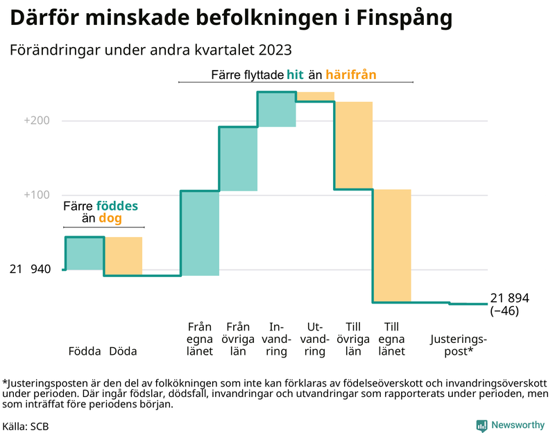 Befolkningsförändringar under andra kvartalet 2023 i Finspång