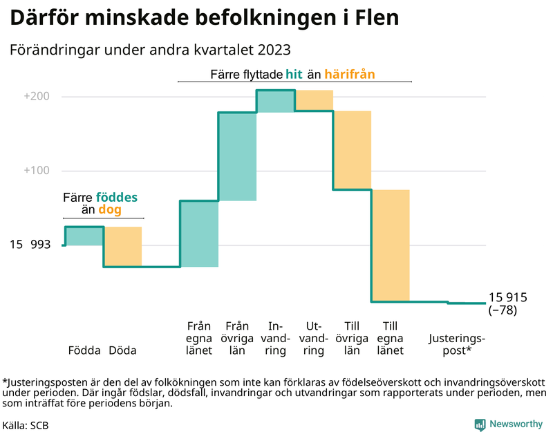 Befolkningsförändringar under andra kvartalet 2023 i Flen