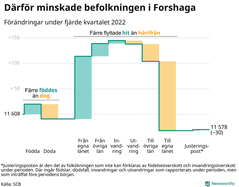 Befolkningsförändringar under fjärde kvartalet 2022 i Forshaga