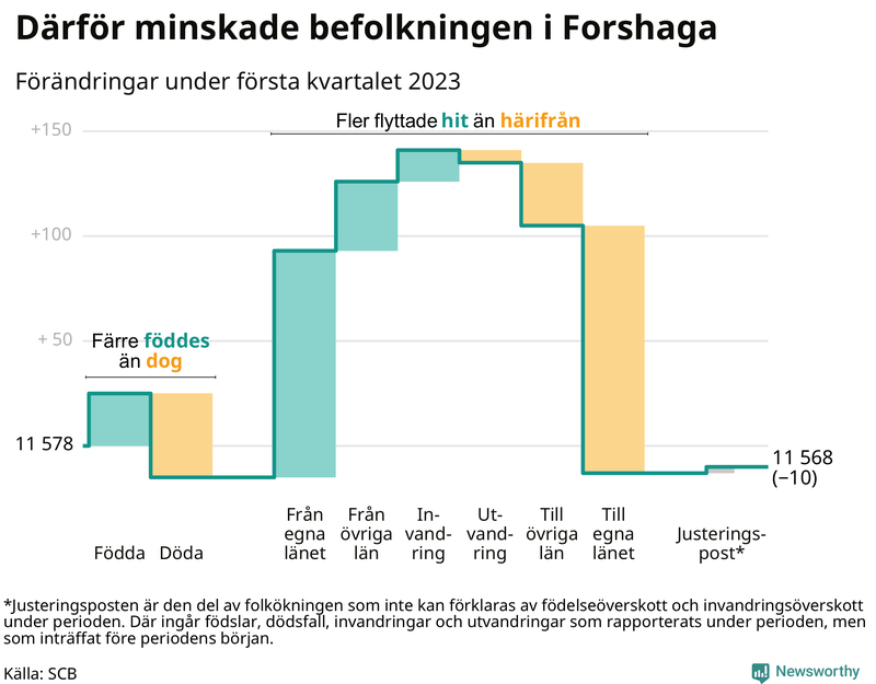 Befolkningsförändringar under första kvartalet 2023 i Forshaga