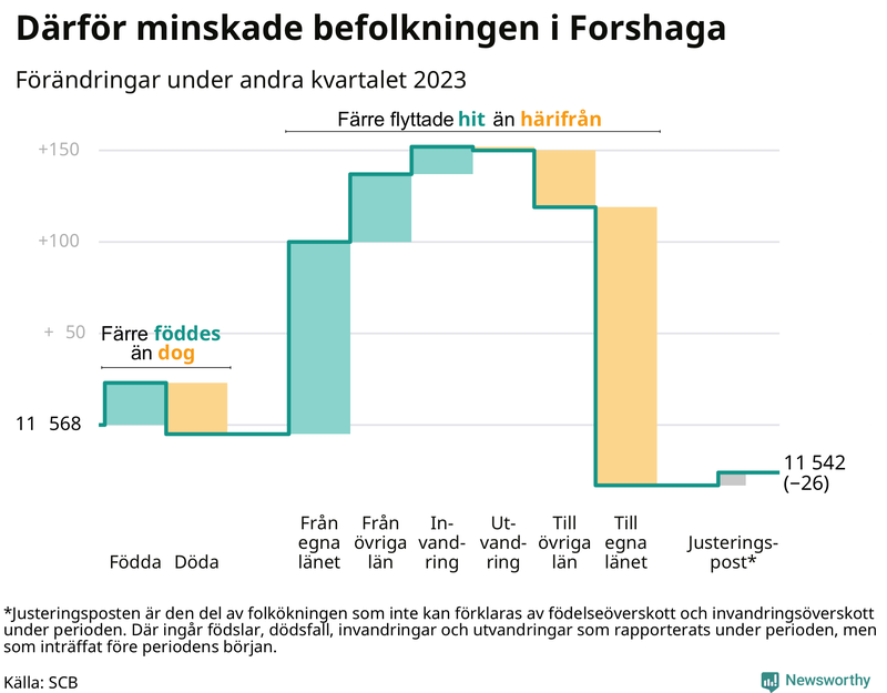 Befolkningsförändringar under andra kvartalet 2023 i Forshaga