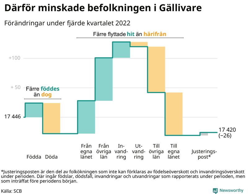 Befolkningsförändringar under fjärde kvartalet 2022 i Gällivare