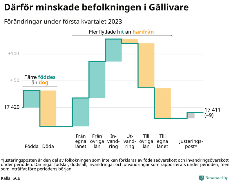 Befolkningsförändringar under första kvartalet 2023 i Gällivare