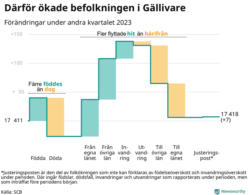 Befolkningsförändringar under andra kvartalet 2023 i Gällivare