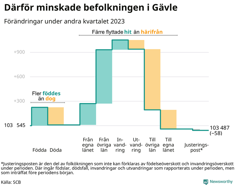 Befolkningsförändringar under andra kvartalet 2023 i Gävle