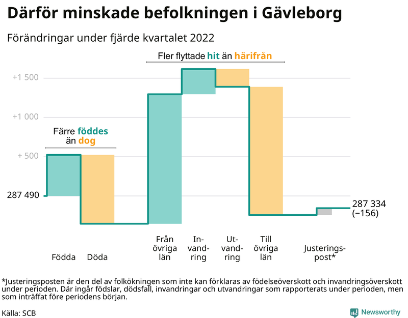 Befolkningsförändringar under fjärde kvartalet 2022 i Gävleborg