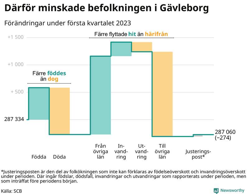 Befolkningsförändringar under första kvartalet 2023 i Gävleborg