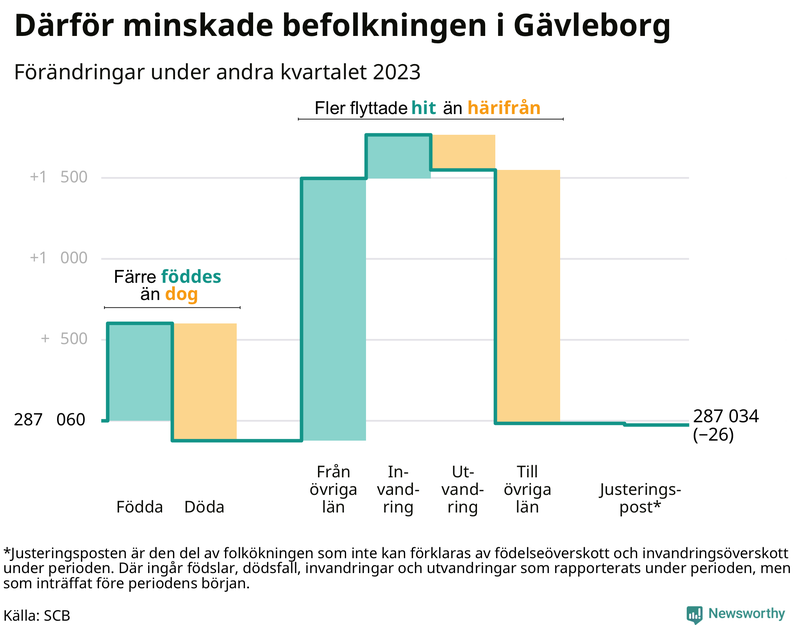 Befolkningsförändringar under andra kvartalet 2023 i Gävleborg