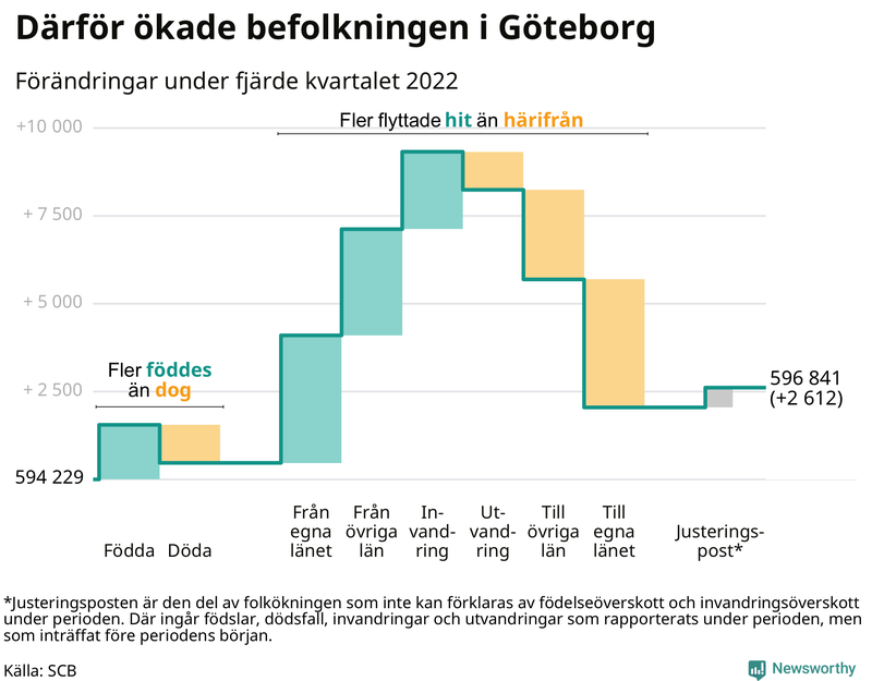 Befolkningsförändringar under fjärde kvartalet 2022 i Göteborg
