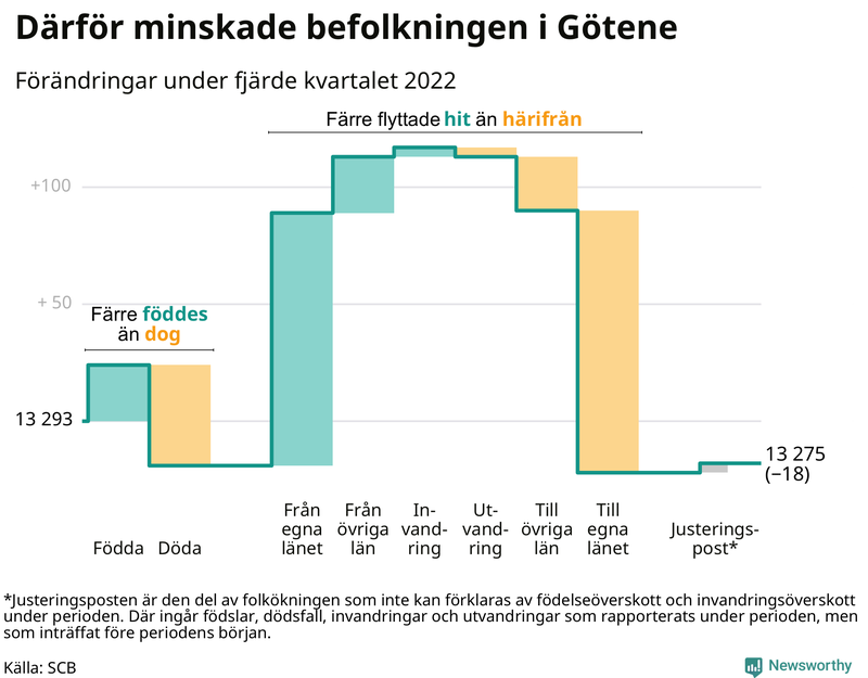 Befolkningsförändringar under fjärde kvartalet 2022 i Götene