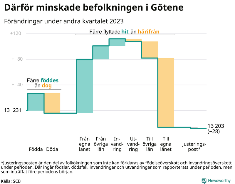 Befolkningsförändringar under andra kvartalet 2023 i Götene