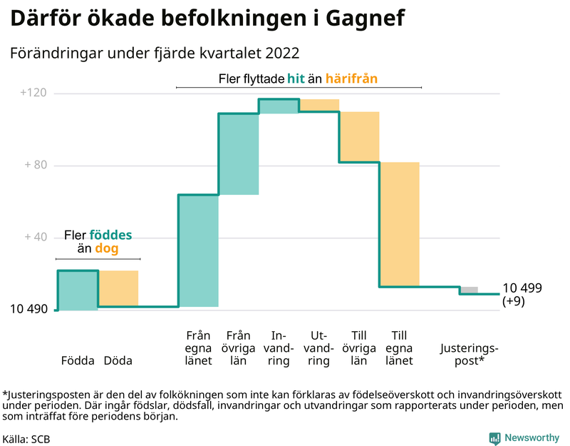 Befolkningsförändringar under fjärde kvartalet 2022 i Gagnef