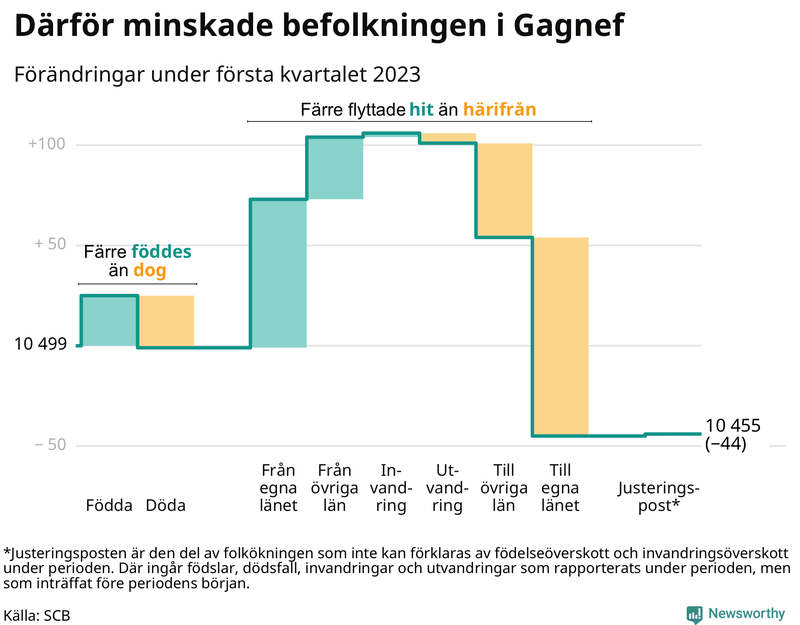 Befolkningsförändringar under första kvartalet 2023 i Gagnef