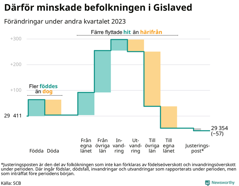Befolkningsförändringar under andra kvartalet 2023 i Gislaved