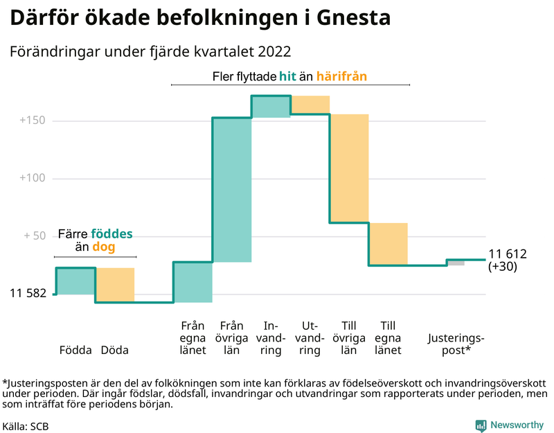 Befolkningsförändringar under fjärde kvartalet 2022 i Gnesta