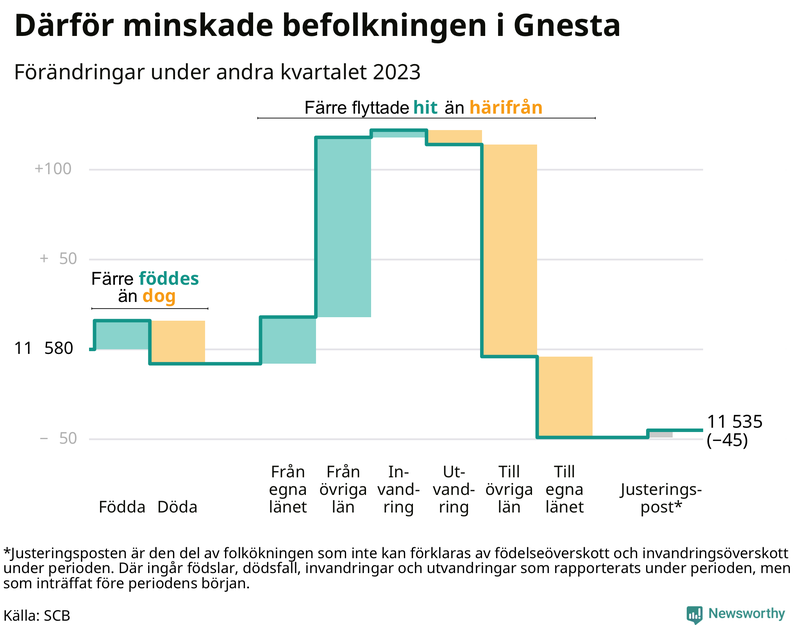 Befolkningsförändringar under andra kvartalet 2023 i Gnesta