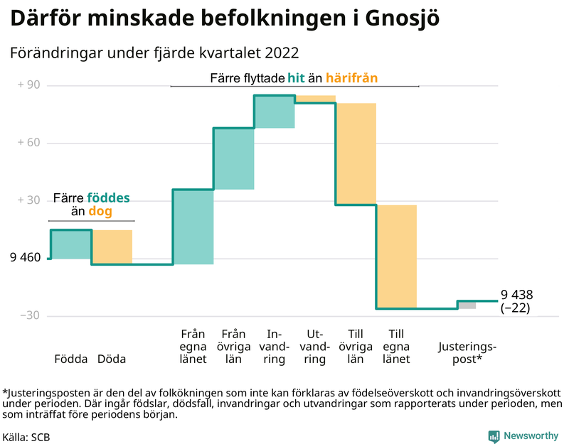 Befolkningsförändringar under fjärde kvartalet 2022 i Gnosjö