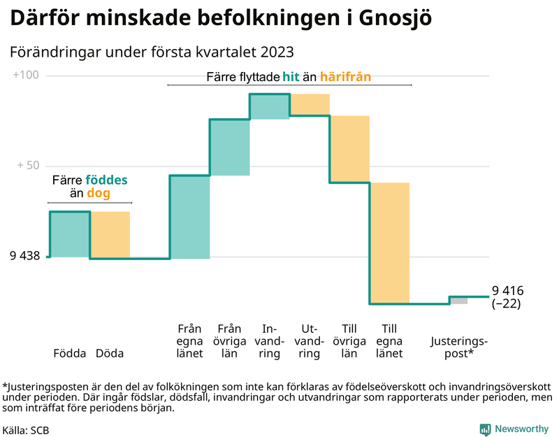Befolkningsförändringar under första kvartalet 2023 i Gnosjö