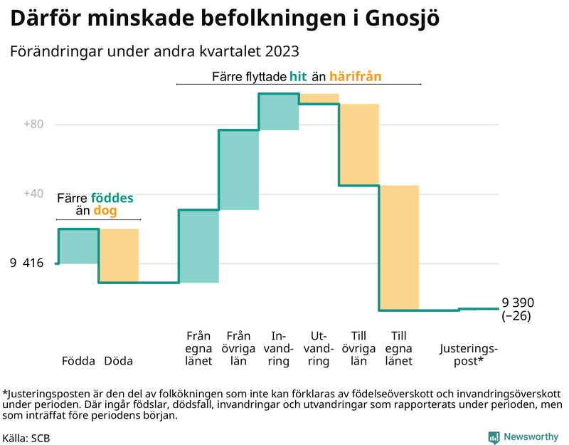 Befolkningsförändringar under andra kvartalet 2023 i Gnosjö