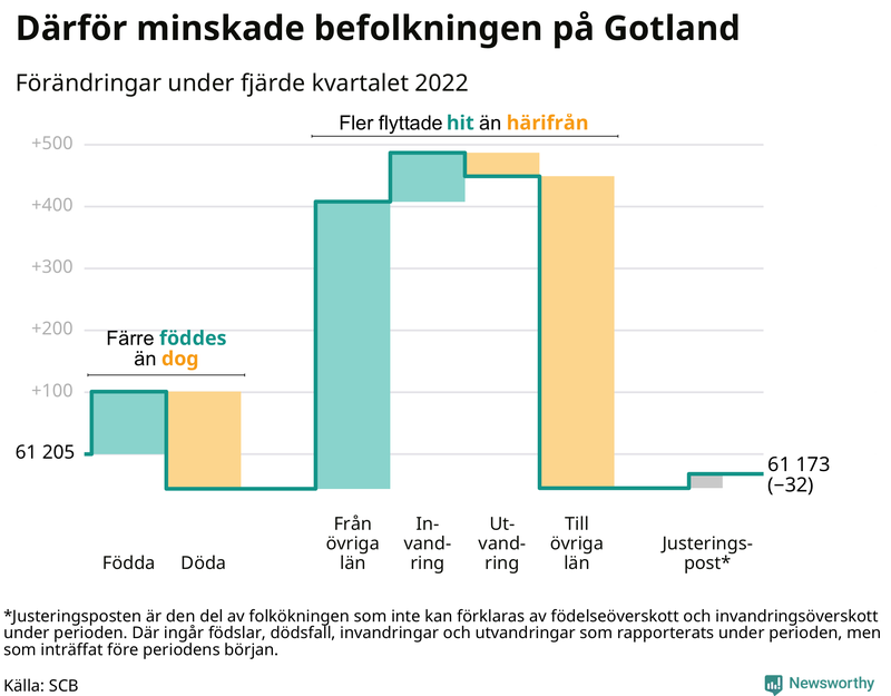 Befolkningsförändringar under fjärde kvartalet 2022 på Gotland