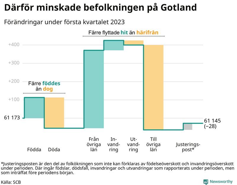 Befolkningsförändringar under första kvartalet 2023 på Gotland