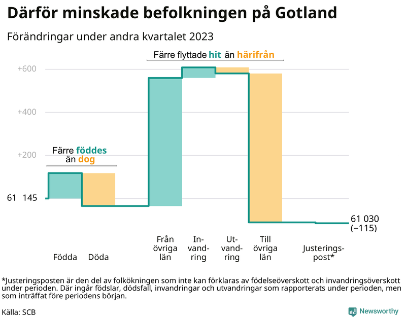 Befolkningsförändringar under andra kvartalet 2023 på Gotland