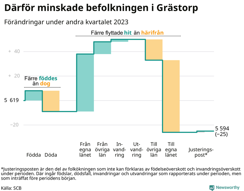 Befolkningsförändringar under andra kvartalet 2023 i Grästorp
