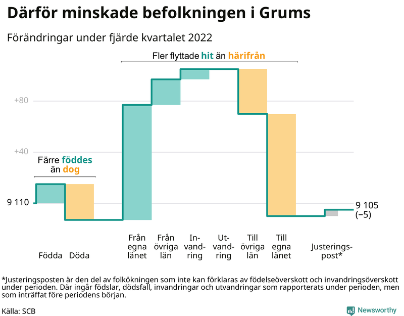 Befolkningsförändringar under fjärde kvartalet 2022 i Grums