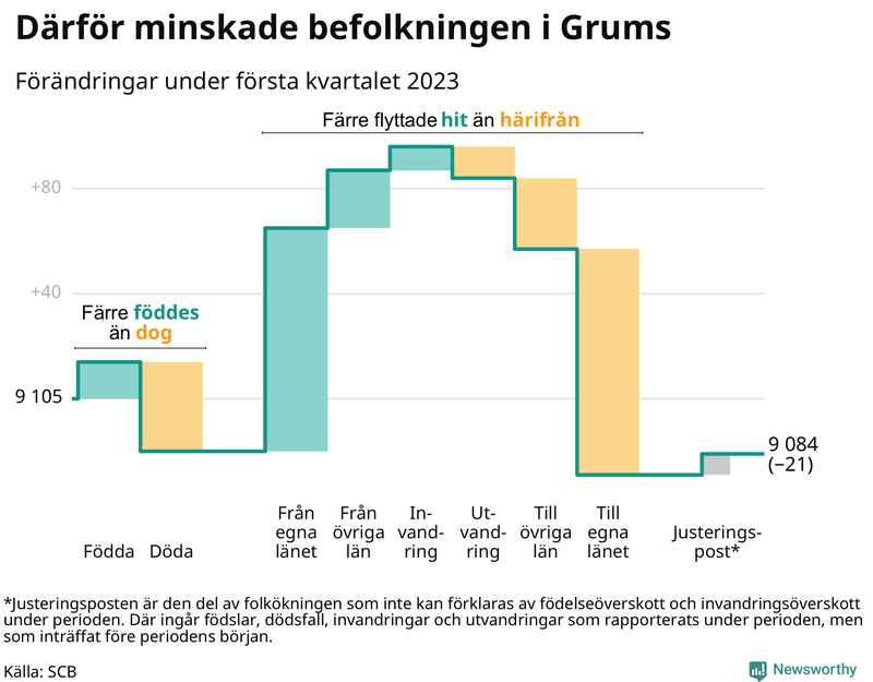 Befolkningsförändringar under första kvartalet 2023 i Grums