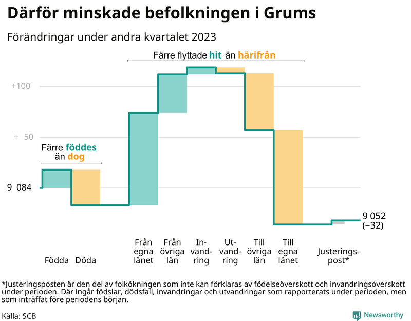 Befolkningsförändringar under andra kvartalet 2023 i Grums