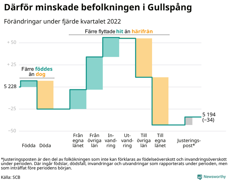 Befolkningsförändringar under fjärde kvartalet 2022 i Gullspång