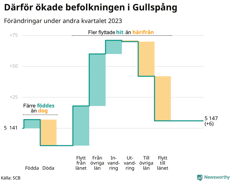 Befolkningsförändringar under andra kvartalet 2023 i Gullspång