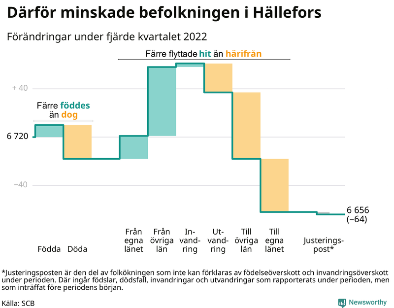 Befolkningsförändringar under fjärde kvartalet 2022 i Hällefors
