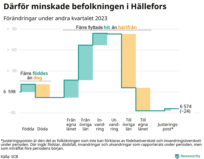 Befolkningsförändringar under andra kvartalet 2023 i Hällefors