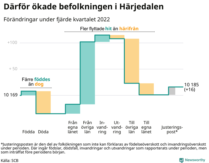 Befolkningsförändringar under fjärde kvartalet 2022 i Härjedalen