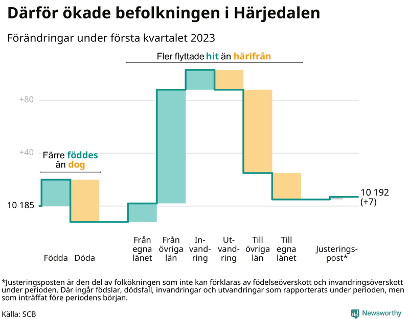 Befolkningsförändringar under första kvartalet 2023 i Härjedalen