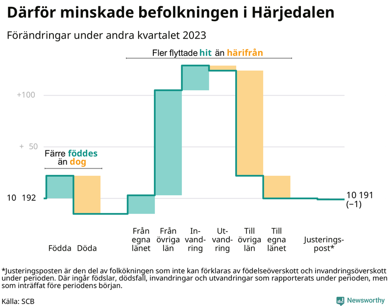 Befolkningsförändringar under andra kvartalet 2023 i Härjedalen