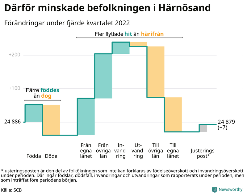 Befolkningsförändringar under fjärde kvartalet 2022 i Härnösand
