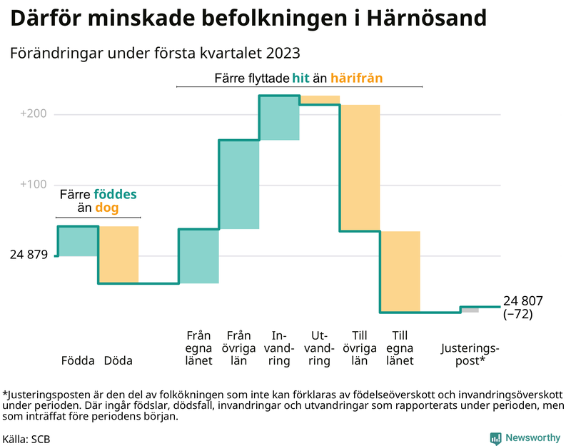 Befolkningsförändringar under första kvartalet 2023 i Härnösand