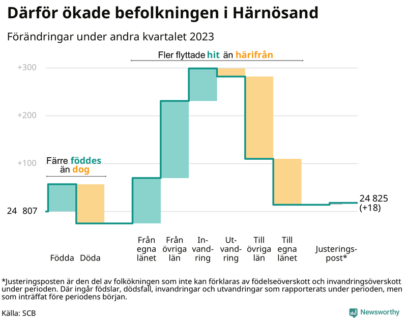 Befolkningsförändringar under andra kvartalet 2023 i Härnösand