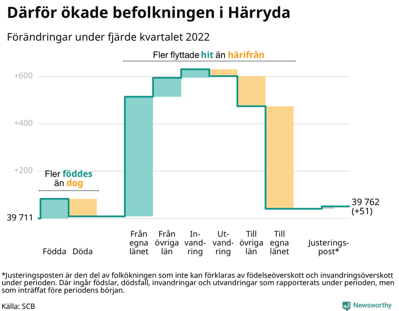 Befolkningsförändringar under fjärde kvartalet 2022 i Härryda