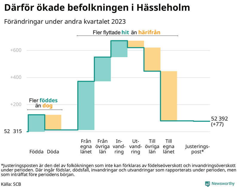 Befolkningsförändringar under andra kvartalet 2023 i Hässleholm