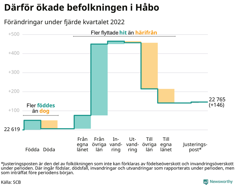 Befolkningsförändringar under fjärde kvartalet 2022 i Håbo